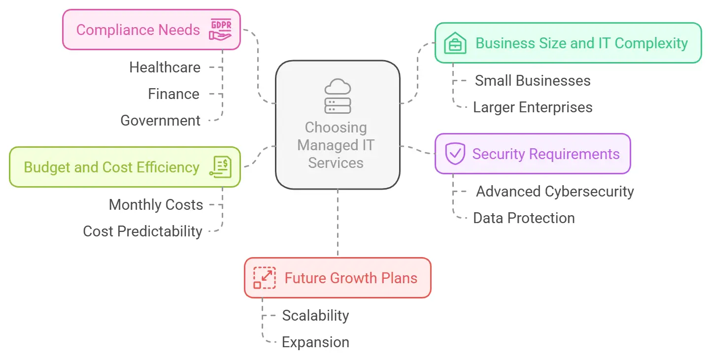 Types of Managed IT Services