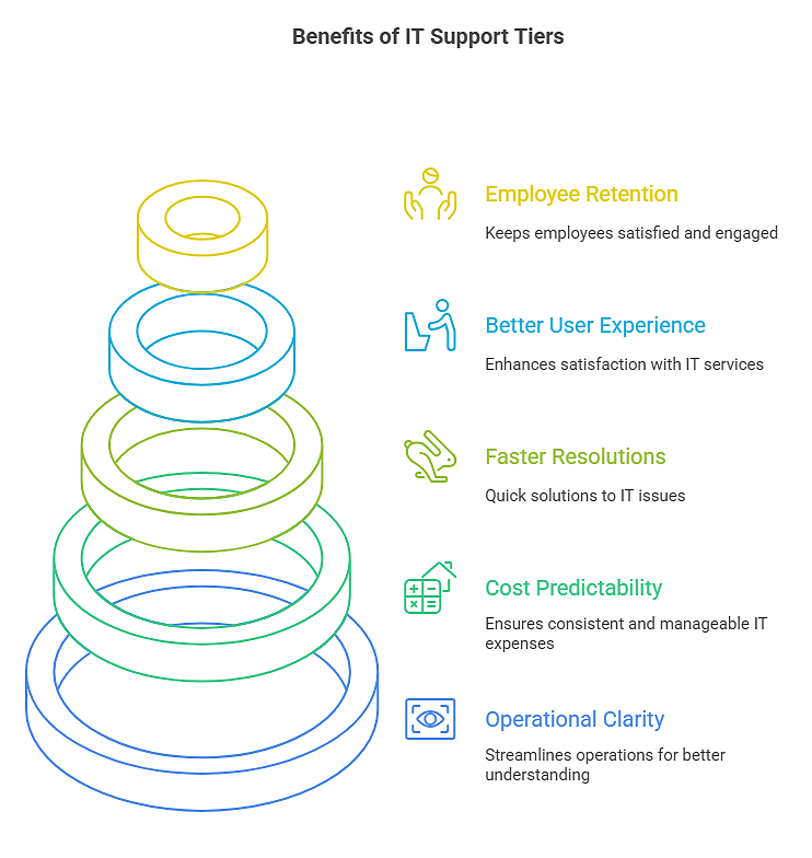 How IT Support Tiers Improve Business Outcomes